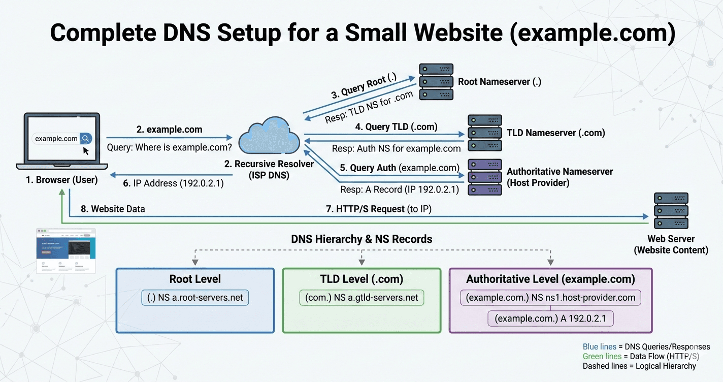 DNS Record Types Explained