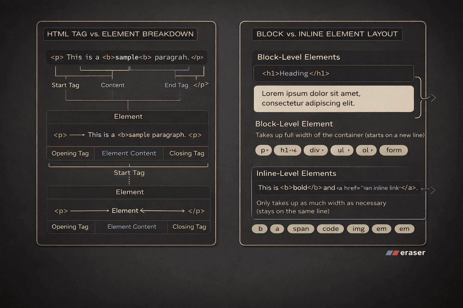 Understanding HTML Tags and Elements