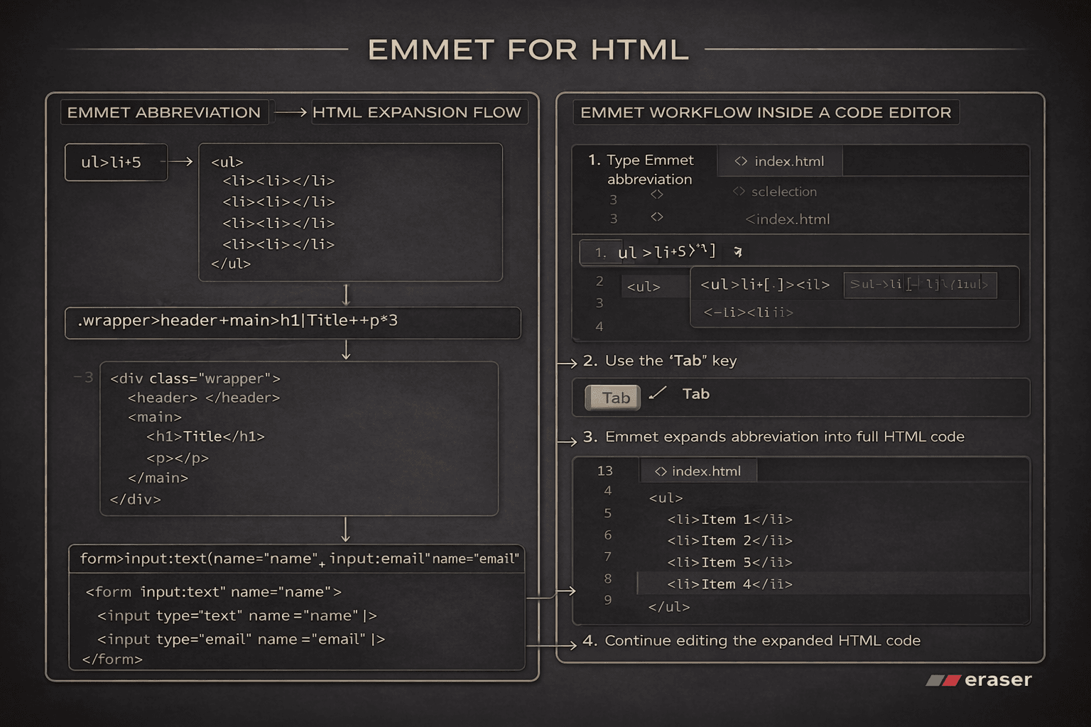 Emmet for HTML